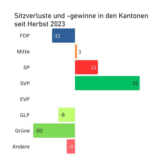 SVP Kanton Z rich Nach Den Wahlen Ist Vor Den Wahlen